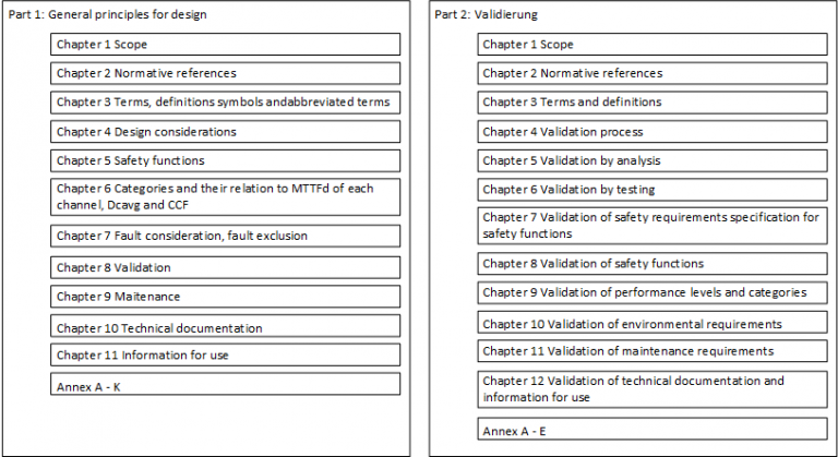 ISO 13849 Safety Of Machinery - Software Development - Heicon Ulm