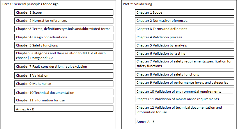 IFA - Practical aids: Software-Assistent SISTEMA: Safety Integrity -  Software Tool for the Evaluation of Machine Applications