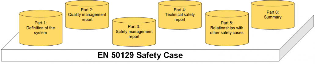 EN 50129 Safety Case