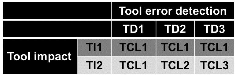 ISO 26262 Confidence in the use of software tools