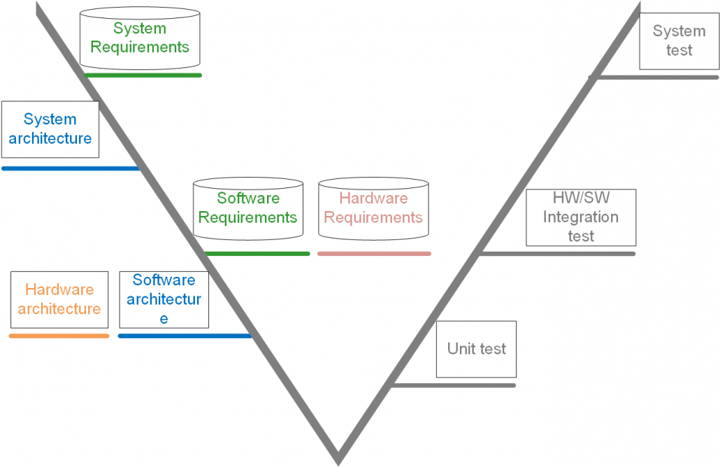 Requirement Engineering