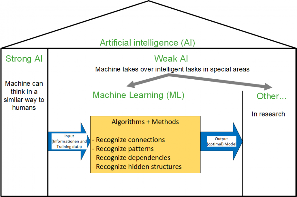 Artificial Intelligence