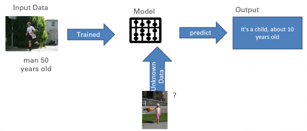 Supervised machine learning